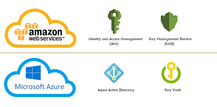 Similar Cloud Services in AWS and Azure Security and Identity